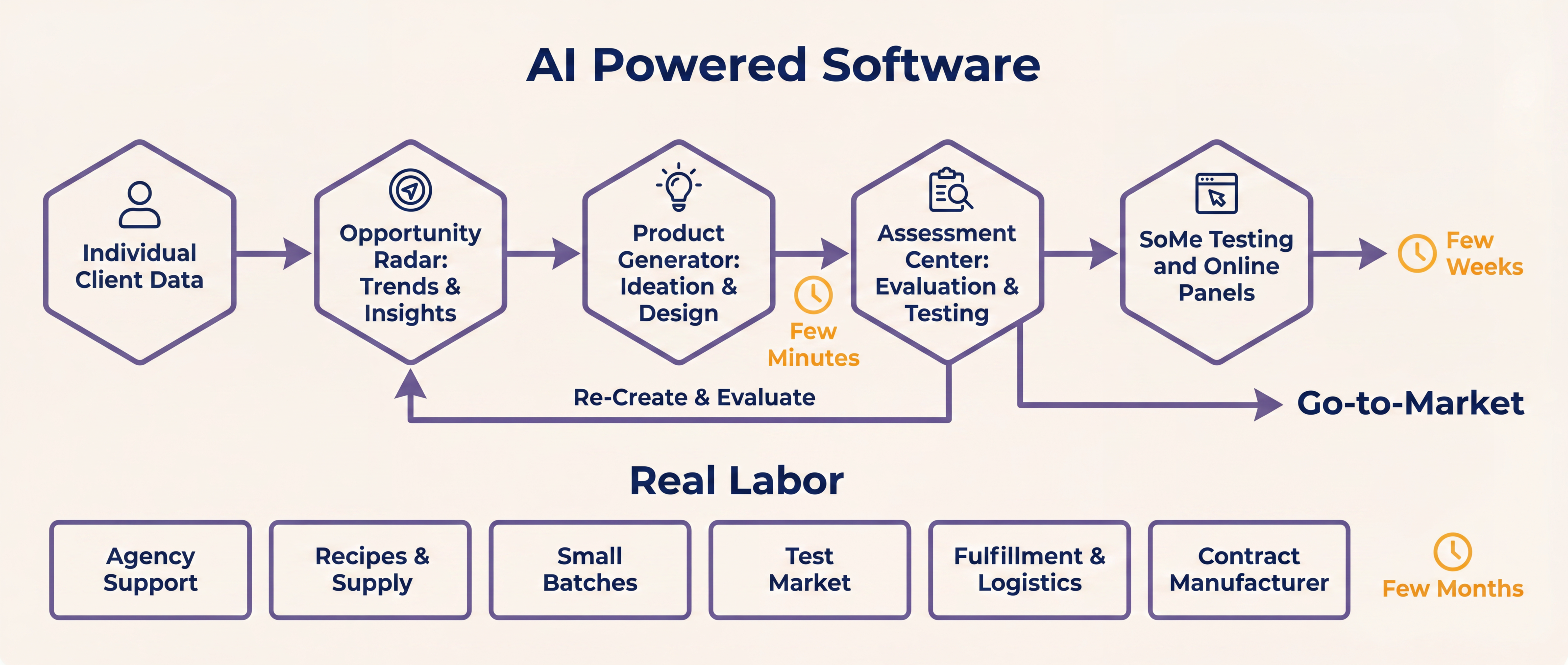 Workflow-Grafik von nextFood.ai